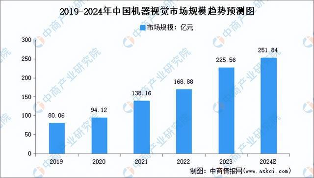 九游娱乐：2024年中国机器视觉产业链图谱研究分析(图9)