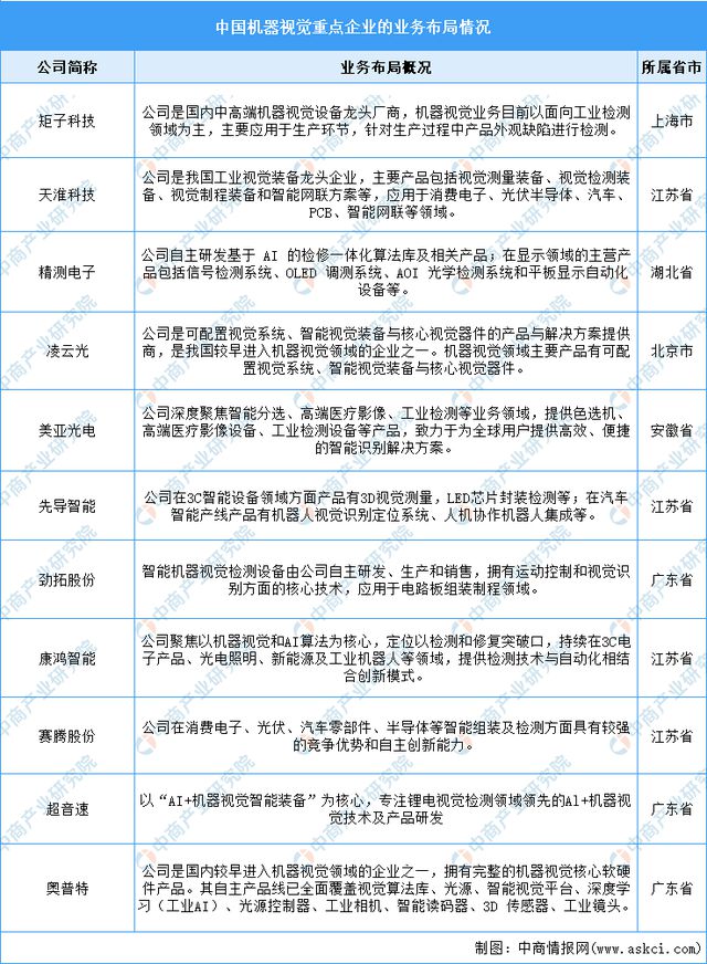 九游娱乐：2024年中国机器视觉产业链图谱研究分析(图14)