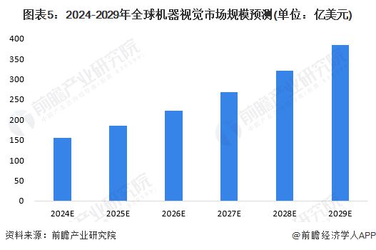 九游娱乐文化：2024年全球机器视觉行业发展现状分析市场规模接近130亿美元【组图】(图5)