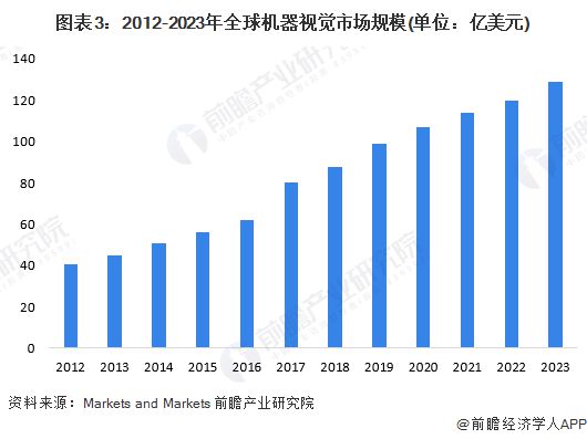 九游娱乐文化：2024年全球机器视觉行业发展现状分析市场规模接近130亿美元【组图】(图3)