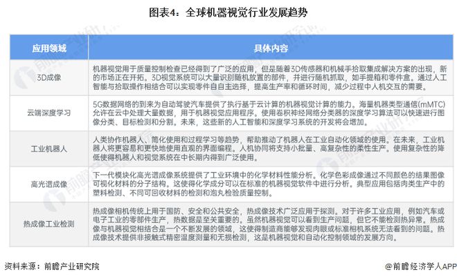 九游娱乐文化：2024年全球机器视觉行业发展现状分析市场规模接近130亿美元【组图】(图4)