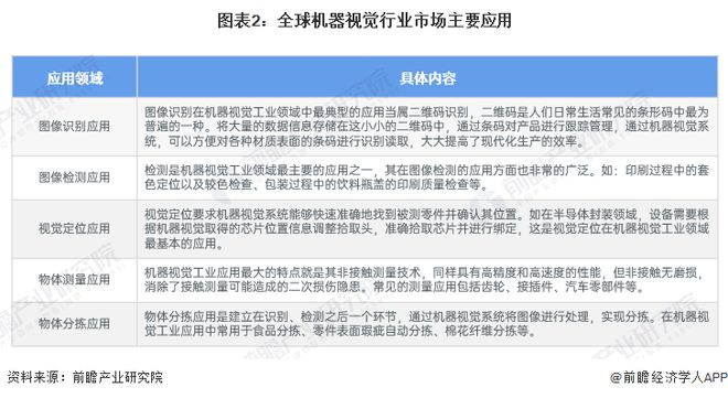 九游娱乐文化：2024年全球机器视觉行业发展现状分析市场规模接近130亿美元【组图】(图2)