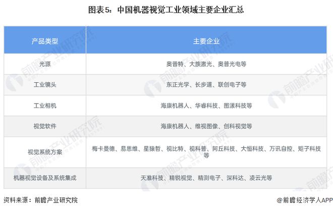 预见2024：《2024年中国机器视觉产业全景图谱》(附市场规模、竞争格局和发展前景等)(图5)