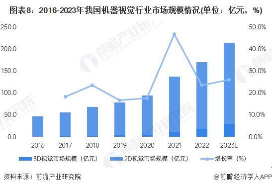 预见2024：《2024年中国机器视觉产业全景图谱》(附市场规模、竞争格局和发展前景等)(图8)
