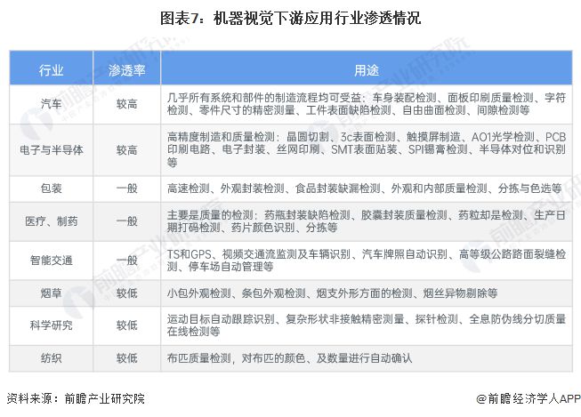 预见2024：《2024年中国机器视觉产业全景图谱》(附市场规模、竞争格局和发展前景等)(图7)
