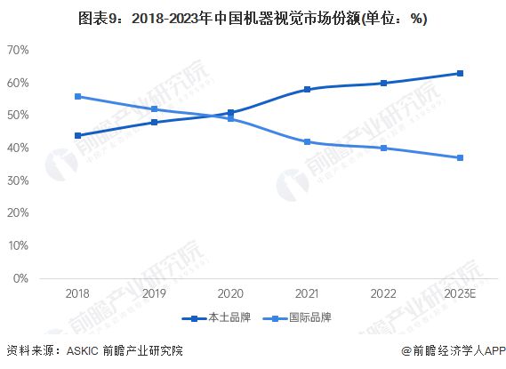 预见2024：《2024年中国机器视觉产业全景图谱》(附市场规模、竞争格局和发展前景等)(图9)