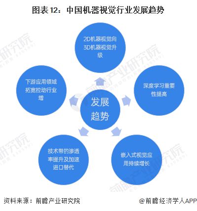 预见2024：《2024年中国机器视觉产业全景图谱》(附市场规模、竞争格局和发展前景等)(图12)