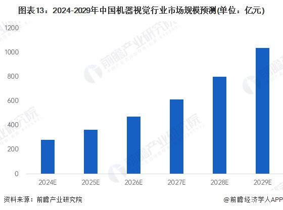 预见2024：《2024年中国机器视觉产业全景图谱》(附市场规模、竞争格局和发展前景等)(图13)
