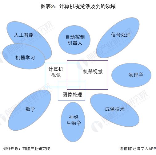 九游娱乐：预见2024：计算机视觉产业技术趋势展望(附技术路径、投资方向、专利布局、科技企业布局等)(图2)