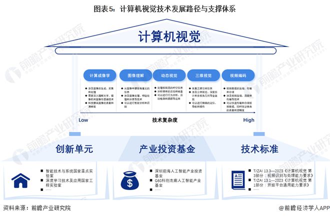 九游娱乐：预见2024：计算机视觉产业技术趋势展望(附技术路径、投资方向、专利布局、科技企业布局等)(图5)