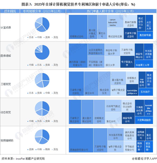 九游娱乐：预见2024：计算机视觉产业技术趋势展望(附技术路径、投资方向、专利布局、科技企业布局等)(图7)