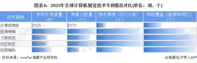 九游娱乐：预见2024：计算机视觉产业技术趋势展望(附技术路径、投资方向、专利布局、科技企业布局等)(图6)