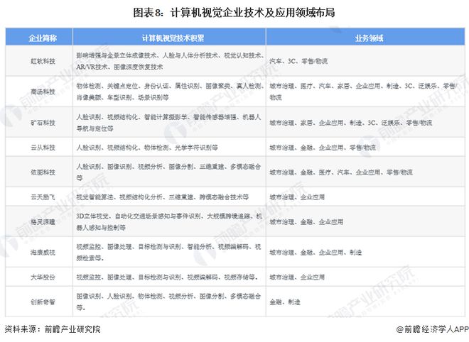 九游娱乐：预见2024：计算机视觉产业技术趋势展望(附技术路径、投资方向、专利布局、科技企业布局等)(图8)
