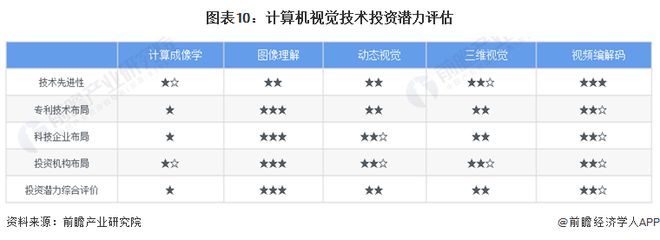 九游娱乐：预见2024：计算机视觉产业技术趋势展望(附技术路径、投资方向、专利布局、科技企业布局等)(图10)