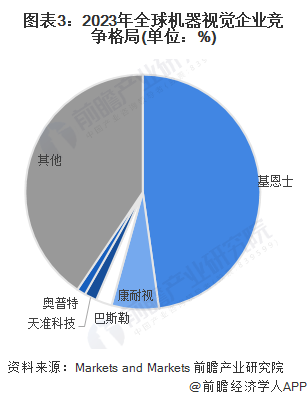 九游娱乐：2024年全球机器视觉行业市场竞争格局分析两大巨头占据全球机器视觉50%以上的市场份额(图3)