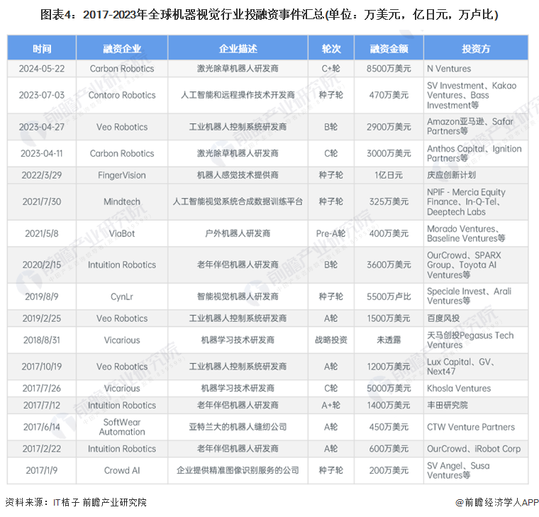 九游娱乐：2024年全球机器视觉行业市场竞争格局分析两大巨头占据全球机器视觉50%以上的市场份额(图4)