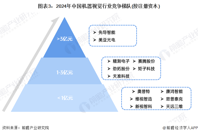 【行业深度】洞察2024：中国机器视觉行业竞争格局及市场份额(附市场集中度、企业布局等)(图3)