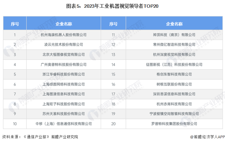 【行业深度】洞察2024：中国机器视觉行业竞争格局及市场份额(附市场集中度、企业布局等)(图5)