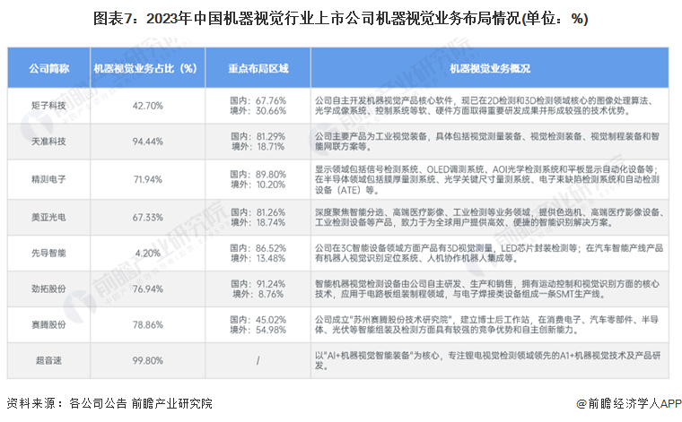 【行业深度】洞察2024：中国机器视觉行业竞争格局及市场份额(附市场集中度、企业布局等)(图7)