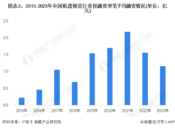 【投资视角】2024年中国机器视觉行业投融资现状及兼并重组分析投融资热度有所下降(图2)