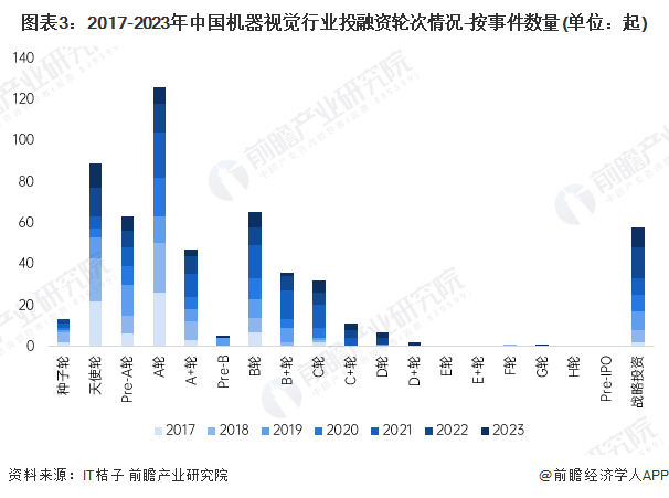 【投资视角】2024年中国机器视觉行业投融资现状及兼并重组分析投融资热度有所下降(图3)