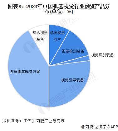 【投资视角】2024年中国机器视觉行业投融资现状及兼并重组分析投融资热度有所下降(图4)