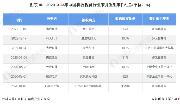 【投资视角】2024年中国机器视觉行业投融资现状及兼并重组分析投融资热度有所下降(图6)