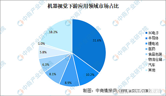 2024年中国机器视觉行业市场前景预测研究报告(图9)