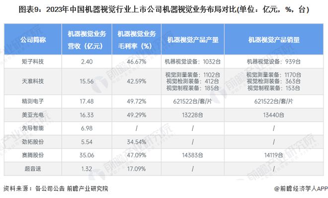 【最全】2024年中国机器视觉行业上市公司全方位对比(附业务布局汇总、业绩对比、业务规划等)(图5)