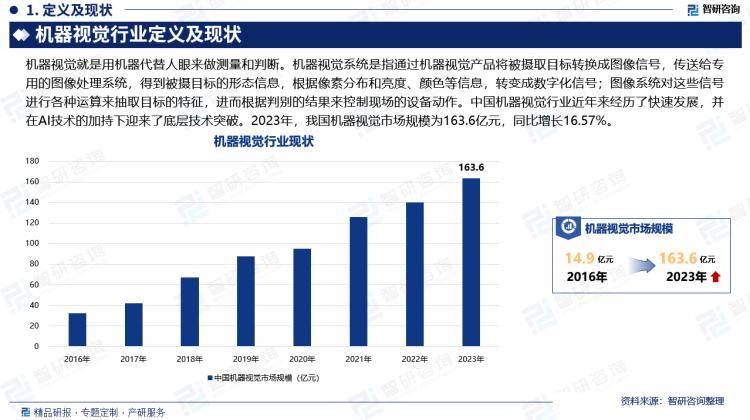 2024年中国机器视觉产业发展环境、重点企业分析及市场前景预测报告(图2)