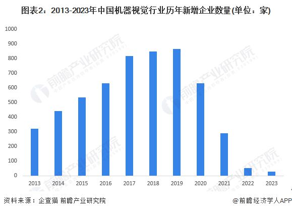 2024年中国机器视觉行业企业布局现状分析已有企业开展前沿技术应用【组图】(图2)