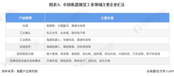 2024年中国机器视觉行业企业布局现状分析已有企业开展前沿技术应用【组图】(图3)