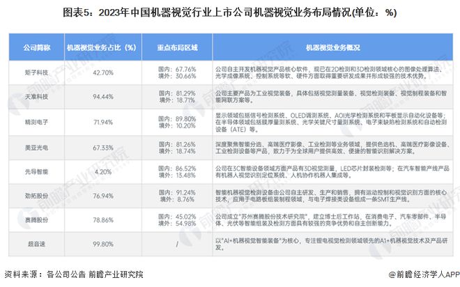 2024年中国机器视觉行业企业布局现状分析已有企业开展前沿技术应用【组图】(图5)