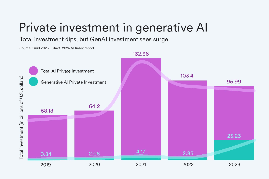 九游娱乐文化：斯坦福发布2024AI报告：中国AI专利全球第一顶级模型主要来自美国附报告全文(图8)