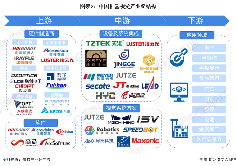 【干货】2024年中国机器视觉行业产业链现状及市场竞争格局分析企业集中在长三角和珠三角地区(图2)