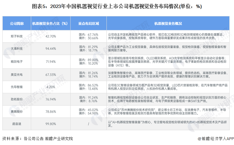 【干货】2024年中国机器视觉行业产业链现状及市场竞争格局分析企业集中在长三角和珠三角地区(图5)