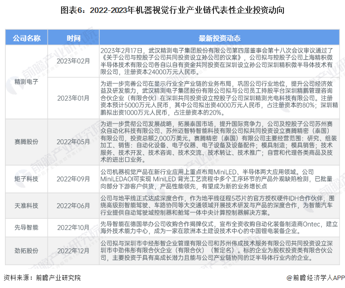 【干货】2024年中国机器视觉行业产业链现状及市场竞争格局分析企业集中在长三角和珠三角地区(图6)