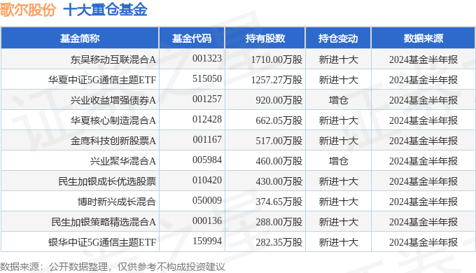 九游娱乐文化：歌尔股份（002241）2024年中报简析：净利润增19044%盈利能力上升(图2)