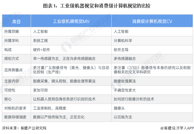 预见2024：2024年中国机器视觉行业市场规模、竞争格局及发展前景预测未来市场规模有望突破1000亿元(图1)
