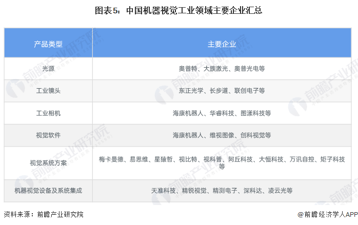 预见2024：2024年中国机器视觉行业市场规模、竞争格局及发展前景预测未来市场规模有望突破1000亿元(图5)