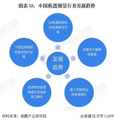预见2024：2024年中国机器视觉行业市场规模、竞争格局及发展前景预测未来市场规模有望突破1000亿元(图12)