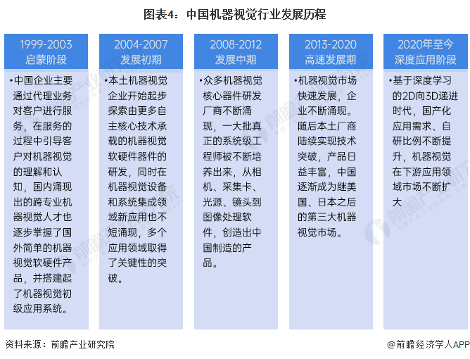 预见2024：2024年中国机器视觉行业市场规模、竞争格局及发展前景预测未来市场规模有望突破1000亿元(图4)