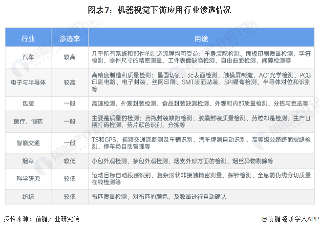 预见2024：2024年中国机器视觉行业市场规模、竞争格局及发展前景预测未来市场规模有望突破1000亿元(图7)
