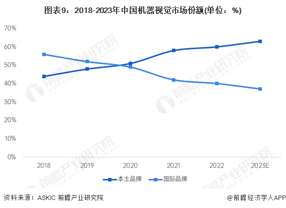 预见2024：2024年中国机器视觉行业市场规模、竞争格局及发展前景预测未来市场规模有望突破1000亿元(图9)