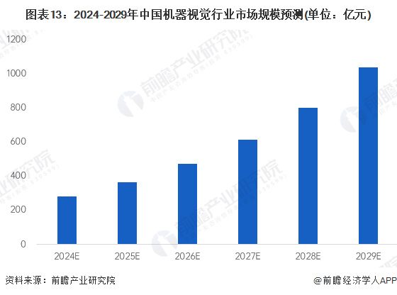 预见2024：2024年中国机器视觉行业市场规模、竞争格局及发展前景预测未来市场规模有望突破1000亿元(图13)