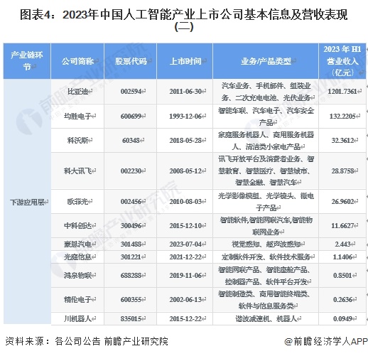 九游娱乐：【最全】2024年人工智能行业上市公司全方位对比(附业务布局汇总、业绩对比、业务规划等)(图4)