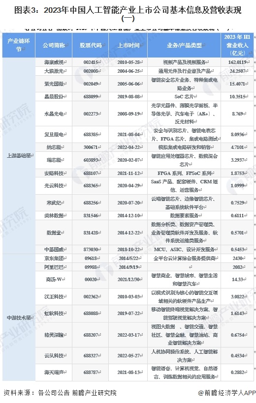 九游娱乐：【最全】2024年人工智能行业上市公司全方位对比(附业务布局汇总、业绩对比、业务规划等)(图3)