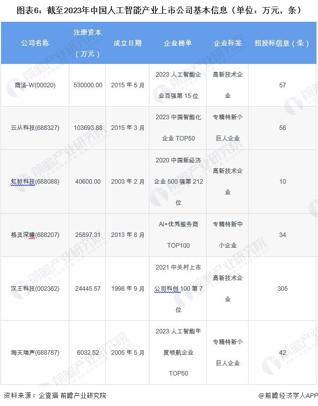 九游娱乐：【最全】2024年人工智能行业上市公司全方位对比(附业务布局汇总、业绩对比、业务规划等)(图6)