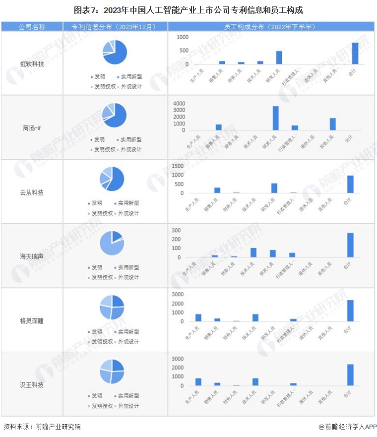 九游娱乐：【最全】2024年人工智能行业上市公司全方位对比(附业务布局汇总、业绩对比、业务规划等)(图7)
