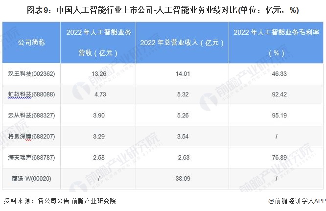 九游娱乐：【最全】2024年人工智能行业上市公司全方位对比(附业务布局汇总、业绩对比、业务规划等)(图9)